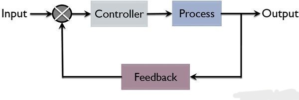 Closed Loop System