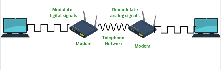 What is a Modem