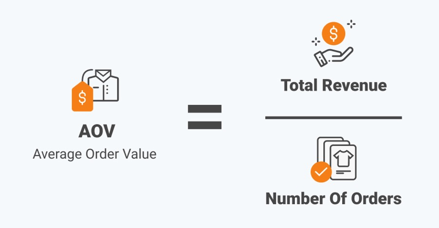 Calculating the Average Order Value (AOV)